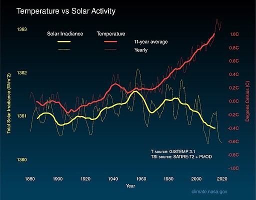 512px Solar irradiance and temperature 1880 2018